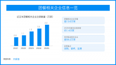 <b>开学季食物平安再受关心 团餐行业补齐逃溯能力</b>